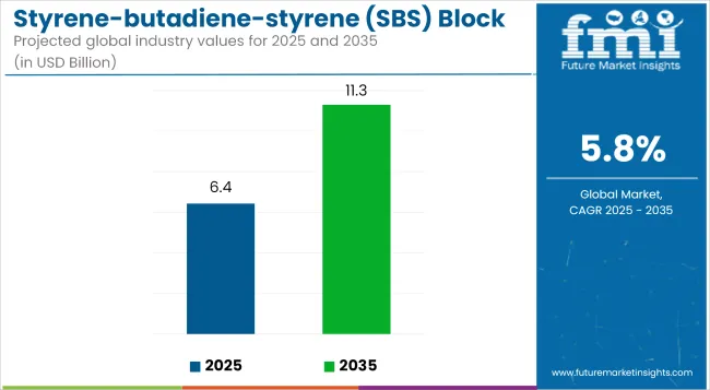 Styrene Butadiene Styrene (sbs) Block Copolymer Market Industry Value Analysis