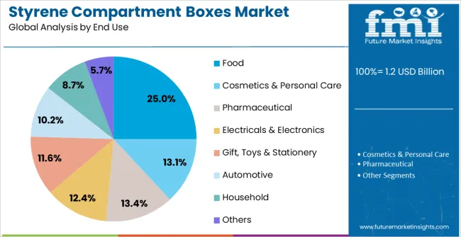 Styrene Compartment Boxes Market Analysis By End Use