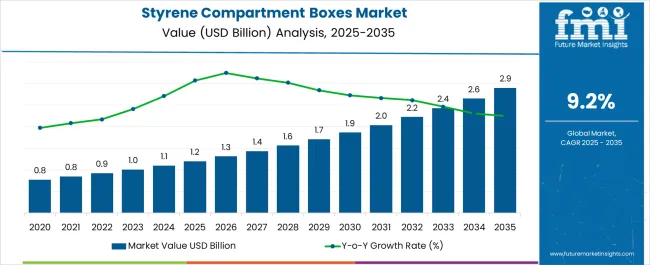 Styrene Compartment Boxes Market Market Value Analysis