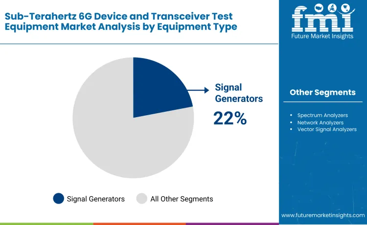 Sub Terahertz 6g Device And Transceiver Test Equipment Market By Equipment Type