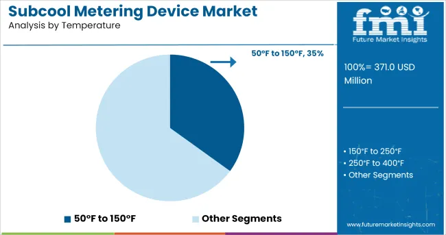 Subcool Metering Device Market Analysis By Temperature
