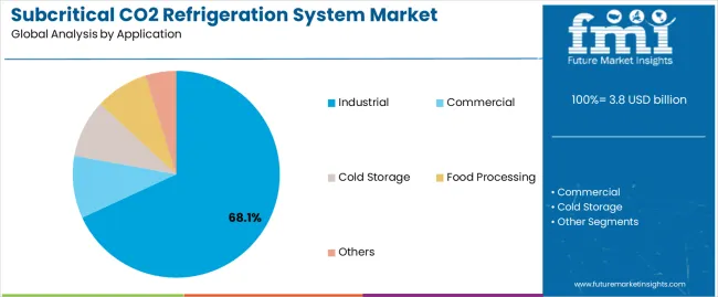 Subcritical Co2 Refrigeration System Market Analysis By Application Subcritical Co2 Refrigeration System Market Analysis By Application