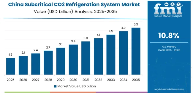 Subcritical Co2 Refrigeration System Market Country Value Analysis Subcritical Co2 Refrigeration System Market Country Value Analysis
