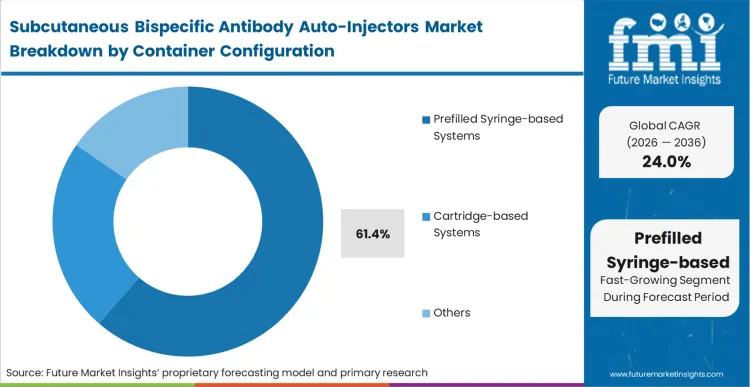 Subcutaneous Bispecific Antibody Auto Injectors Market Analysis By Container Configuration