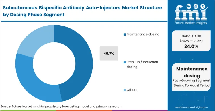 Subcutaneous Bispecific Antibody Auto Injectors Market Analysis By Dosing Phase