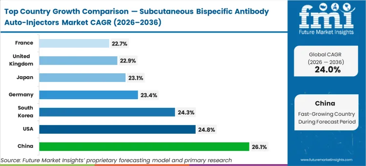 Subcutaneous Bispecific Antibody Auto Injectors Market Cagr Analysis By Country
