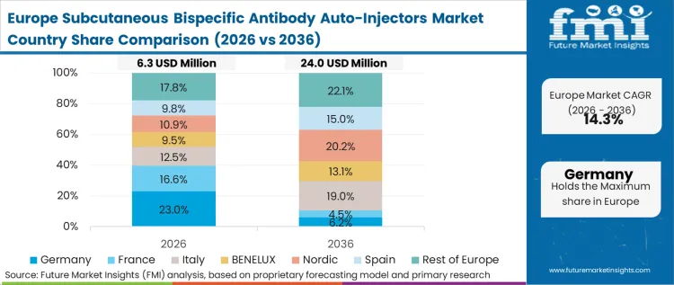 Subcutaneous Bispecific Antibody Auto Injectors Market Europe Country Market Share Analysis, 2026 & 2036