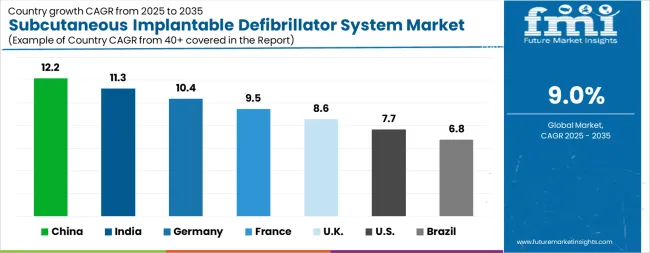 Subcutaneous Implantable Defibrillator System Market Cagr Analysis By Country