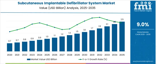 Subcutaneous Implantable Defibrillator System Market Market Value Analysis