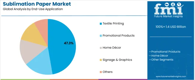 Sublimation Paper Market Analysis By End Use Application