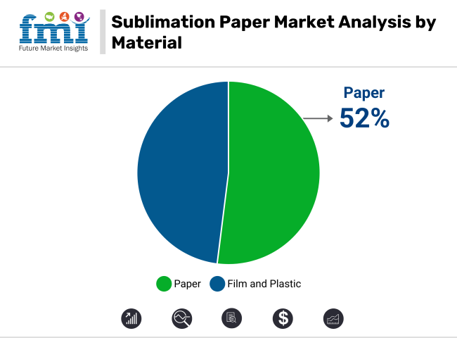 Sublimation Paper Market Analysis By Material