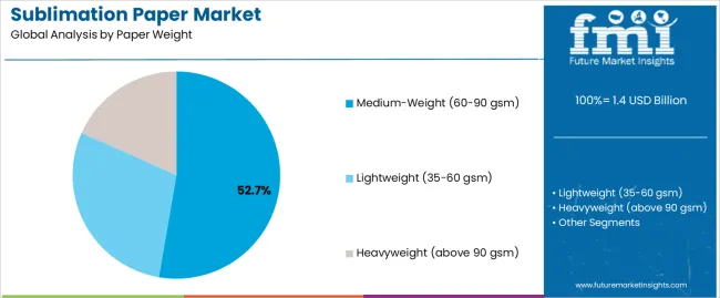 Sublimation Paper Market Analysis By Paper Weight