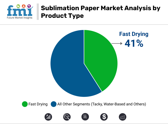 Sublimation Paper Market Analysis By Product Type