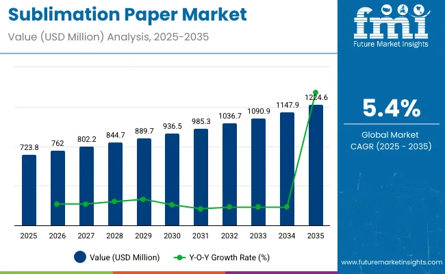 Sublimation Paper Market