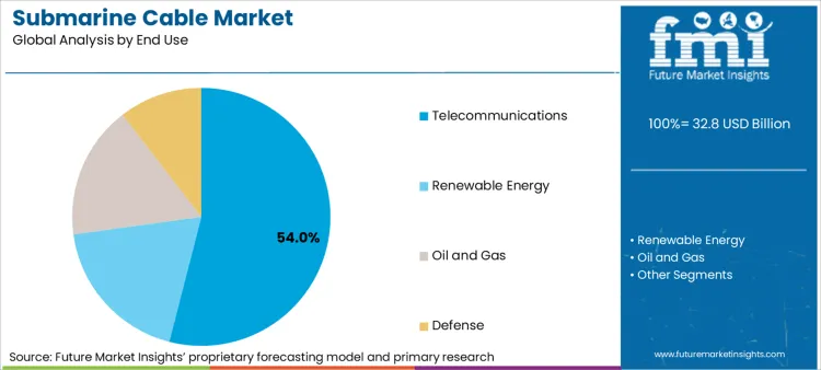 Submarine Cable Market Analysis By End Use