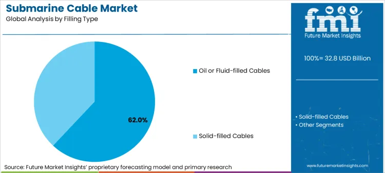 Submarine Cable Market Analysis By Filling Type