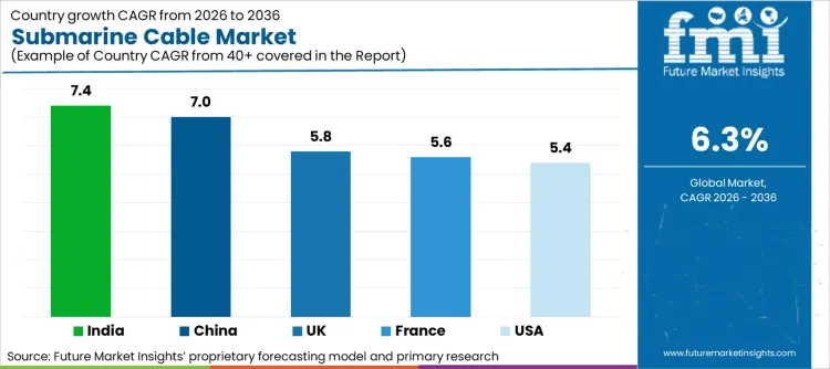 Submarine Cable Market Cagr Analysis By Country