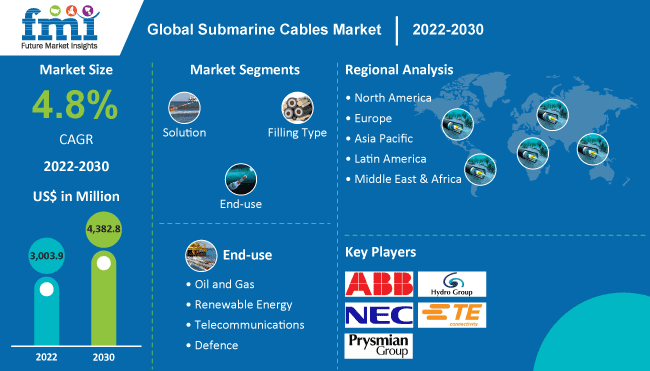 Submarine Cables Market