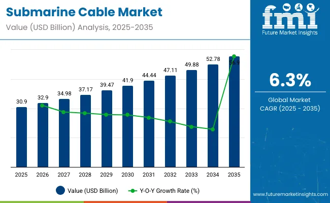 Submarine Cables Market