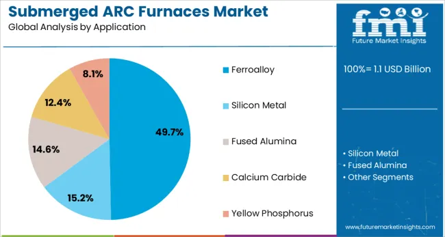 Submerged Arc Furnaces Market Analysis By Application