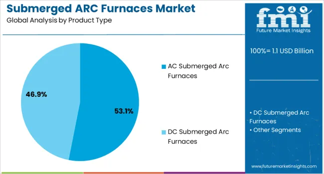 Submerged Arc Furnaces Market Analysis By Product Type