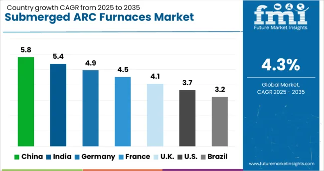 Submerged Arc Furnaces Market Cagr Analysis By Country