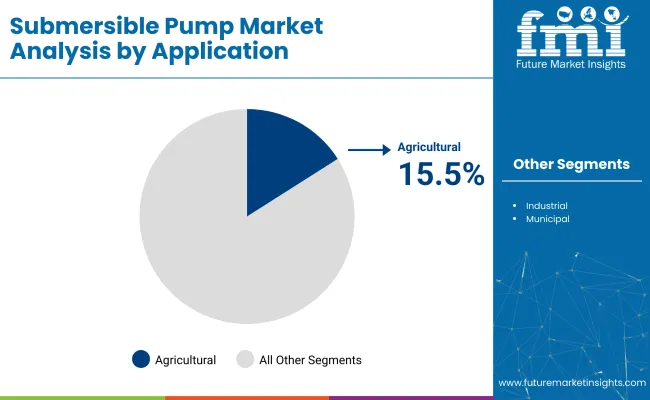Submersible Pump Market By Application