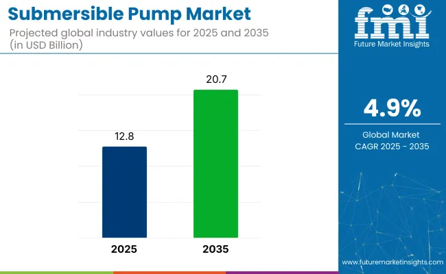 Submersible Pump Market