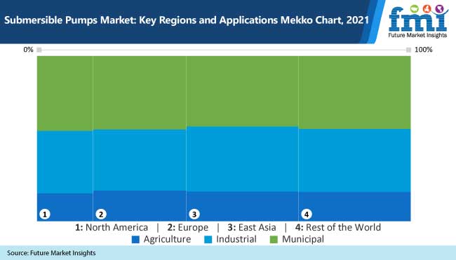 submersible pumps market key regions and applications mekko chart 2021