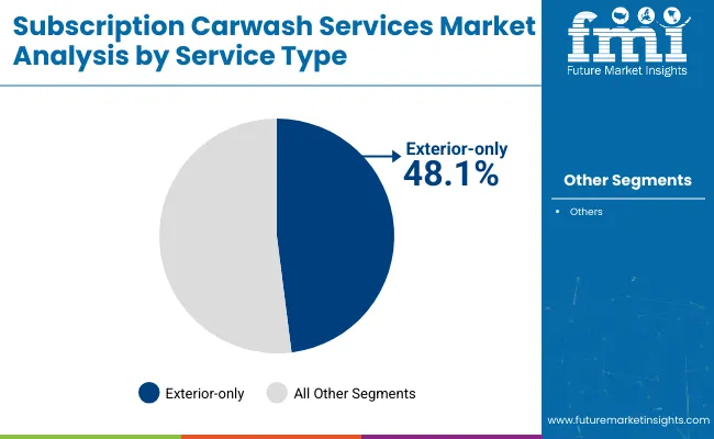 Subscription Carwash Services Market By Service