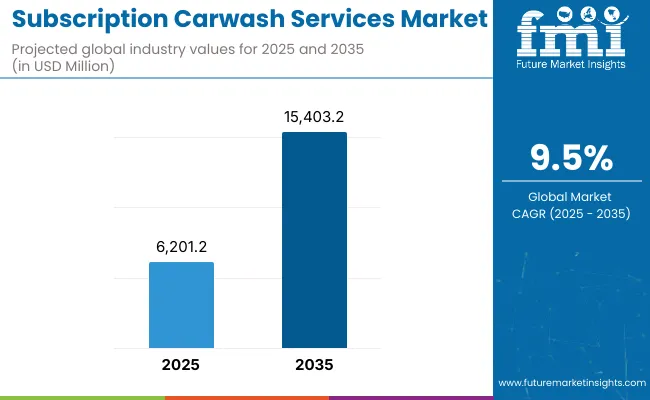 Subscription Carwash Services Market