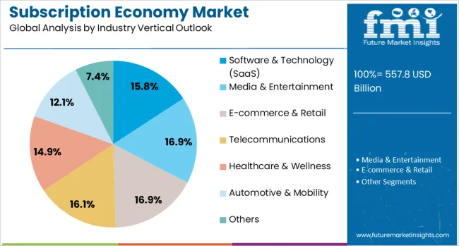 Subscription Economy Market Analysis By Industry Vertical Outlook