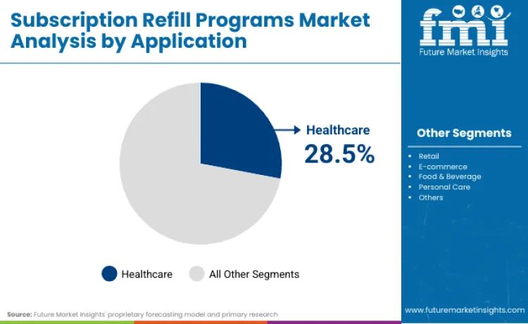 Subscription Refill Programs Market By Application