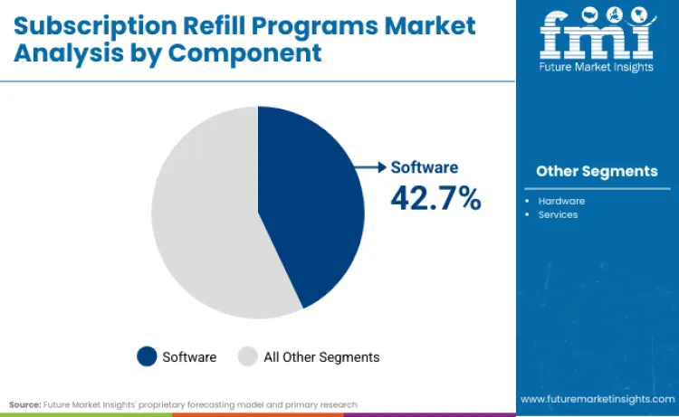 Subscription Refill Programs Market By Component