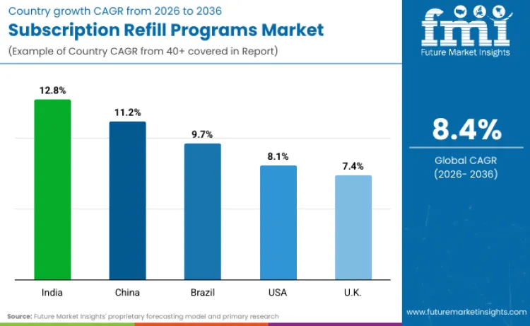 Subscription Refill Programs Market By Country