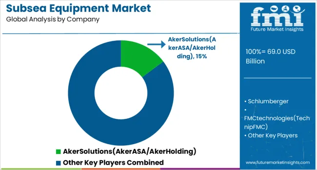 Subsea Equipment Market Analysis By Company