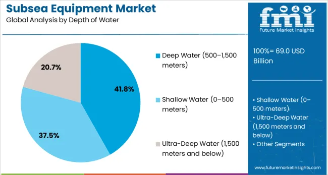 Subsea Equipment Market Analysis By Depth Of Water