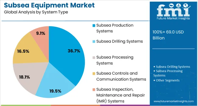 Subsea Equipment Market Analysis By System Type