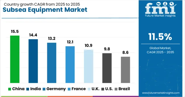 Subsea Equipment Market Cagr Analysis By Country