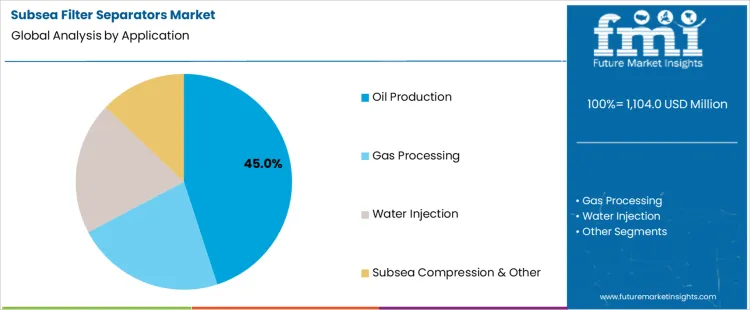 Subsea Filter Separators Market Analysis By Application