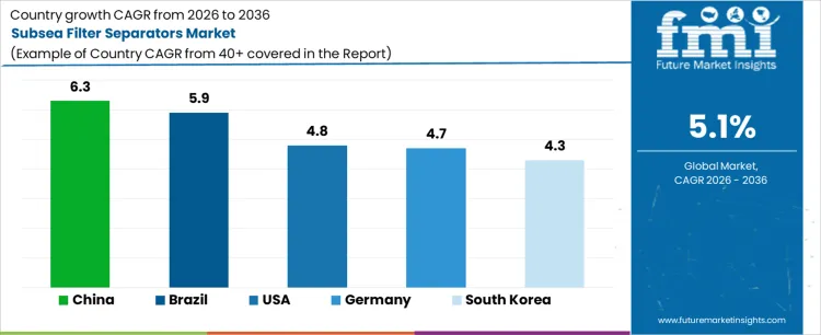 Subsea Filter Separators Market Cagr Analysis By Country