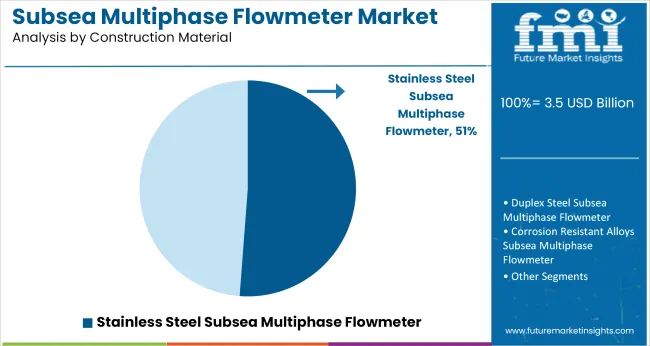 Subsea Multiphase Flowmeter Market By Construction Material