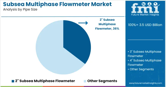 Subsea Multiphase Flowmeter Market By Pipe Size