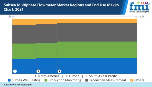 subsea multiphase flowmeter market regions and end use mekko chart, 2021