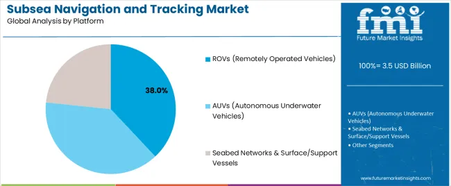 Subsea Navigation And Tracking Market Analysis By Platform Subsea Navigation And Tracking Market Analysis By Platform