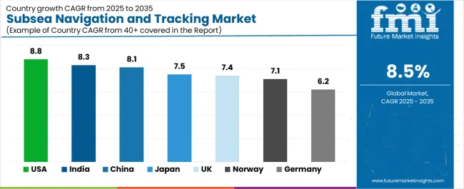 Subsea Navigation And Tracking Market Cagr Analysis By Country Subsea Navigation And Tracking Market Cagr Analysis By Country