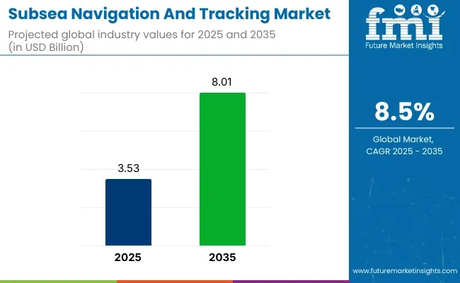 Subsea Navigation And Tracking Market