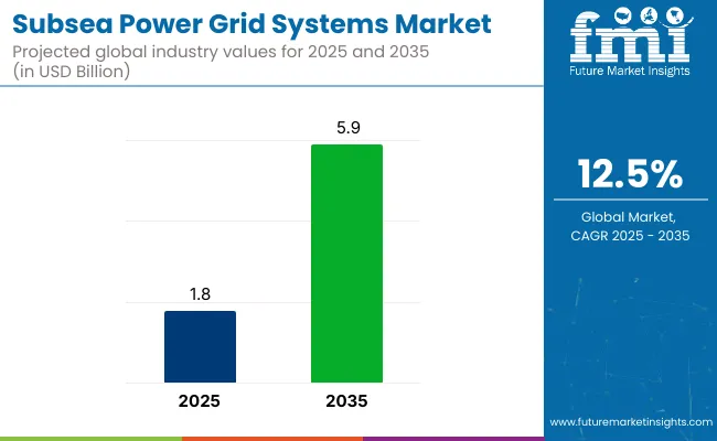 Subsea Power Grid Systems Market