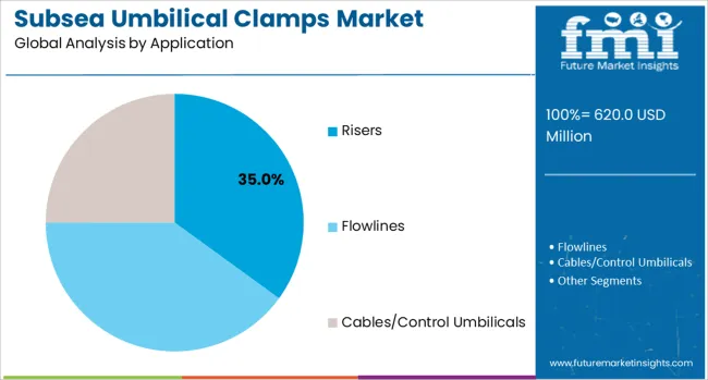 Subsea Umbilical Clamps Market Analysis By Application