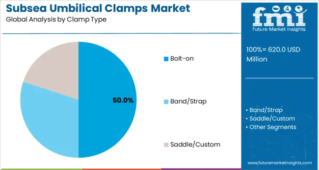 Subsea Umbilical Clamps Market Analysis By Clamp Type